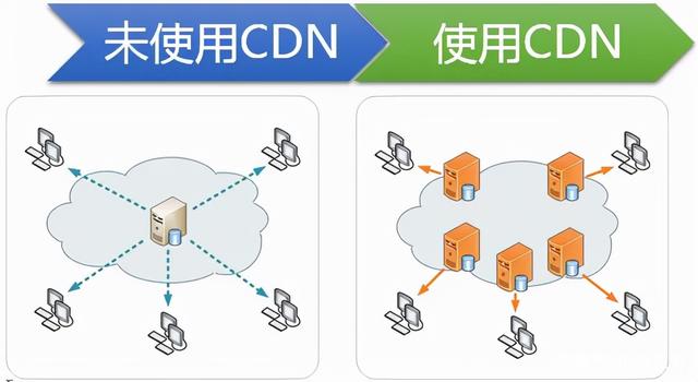 CDN原理